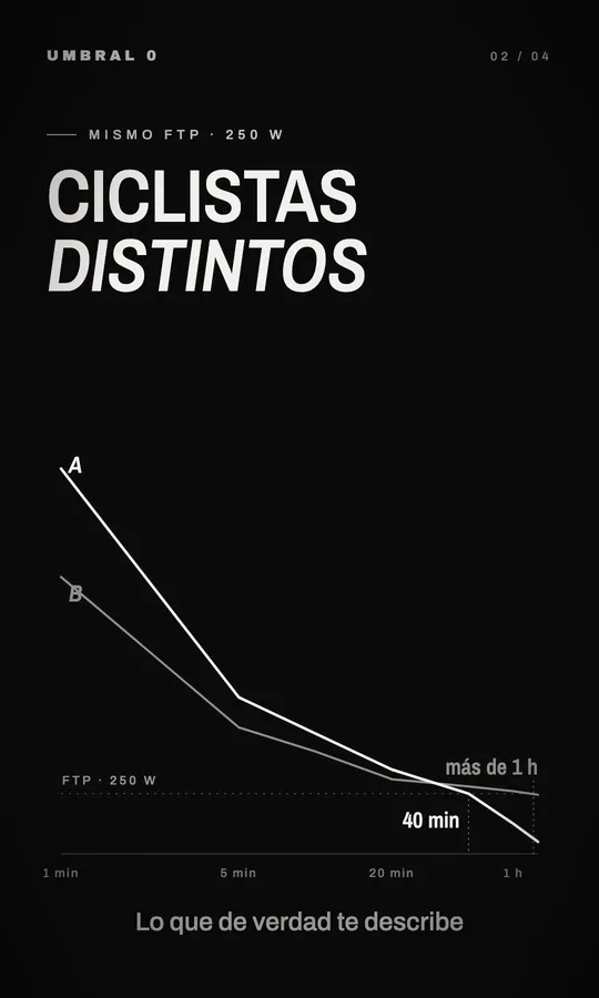 Reel de Umbral 0 con una gráfica de curvas de potencia